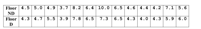 Calculate the values of these numerical summaries for the walking task without the device:
