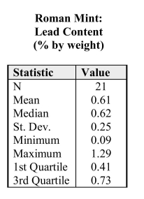 The % by weight of the element Lead was also calculated for present in the data. (b) Using your procedure from part (a), determine if there are outliers in these data.