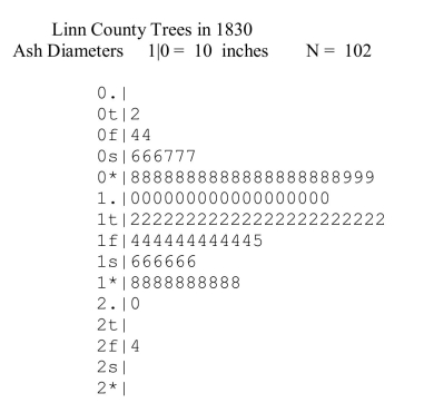 (a) What is the approximate diameter of an ash tree at the 20th percentile in this distribution? (b) According to the Empirical Rule, approximately 68% of ash tree diameters are between what two values?