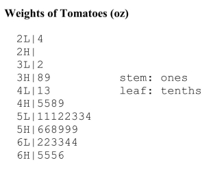 The stem-and-leaf plot below displays the weights (in ounces) for a random sample of tomatoes grown on a local farm 2L|4 2H| 3L|2 4H|5589 5L|11122334 5H|668999 6L|223344 6H|5556 (a) Briefly describe the distribution of tomato weights. (b) What is the weight of the heaviest tomato in the sample?