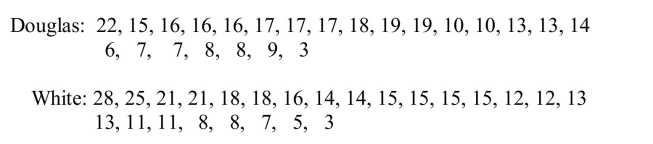 Knowledge of where animals forage for food is essential for effective wildlife management and conservation. The data below are foraging heights (in m) for a sample of Mountain Chickadees. The data are taken from two different species of fir trees: the Douglas fir and the White fir. (a) Display these data using a comparative (back-to-back) stem-and-leaf plot. Use the stems shown below, and be sure to include all information needed to compare the two distributions. (b) Compare the distributions in part (a). What differences and similarities do you observe in the two distributions? (c) When Mountain Chicadees are sampled to assess their health, they are captured in mist-nets, which are set to capture the birds at different heights. The mist nets are about 2 meters high, and directions must be given to the persons who set up the nests so that the mist-nets are positioned to capture the most birds. Based on the data from part (a) and your display in part (b), write a short paragraph describing the appropriate mist-net height in a forest region of Douglas firs and for a forest region of White firs.