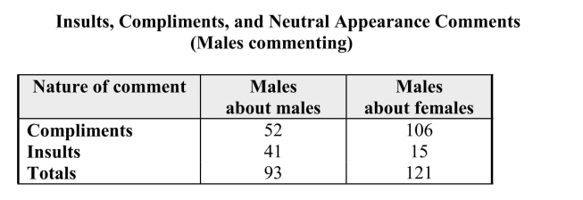 One of the media messages sent by television is that appearance is very important. These messages are thought to spur young women to have unrealistic expectations about beauty, thus encouraging women to spend more money on cosmetics and toiletries. During a recent prime-time television season investigators kept track of appearance comments. Data on comments by TV males, classified by gender of the comment recipient and type of appearance comment, are given in the table below. (a) Graphically present these data by constructing a comparative bar chart that would allow you to compare the comments about males and females. (b) Using the information in the table, write a few sentences about how the comments differ for male recipients and female recipients.