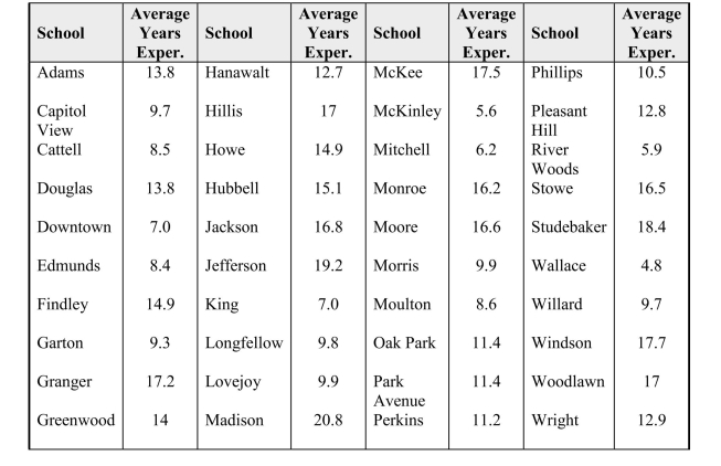 A report in the Des Moines Register presented the average number of years of teaching experience for the teachers in elementary schools in Des Moines, Iowa. These data appear in the table below. (b) Describe the distribution of the average number of years of teaching experience, and note any unusual features.