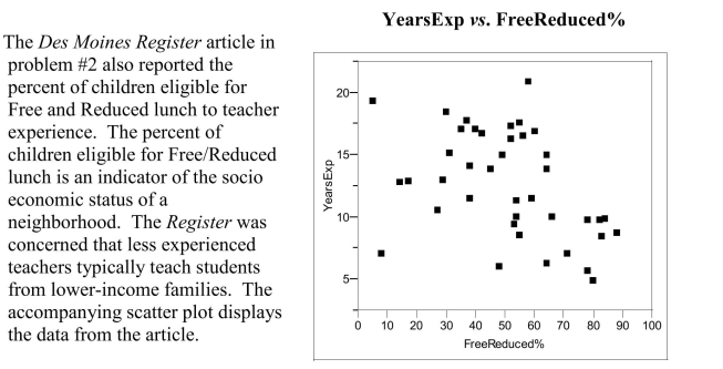 (a) If lesser experienced teachers typical ly teach students from low-income families, what sort of trend or pattern should appear in the scatter plot? (b) Does this trend or pattern emerge in these data? Explain, referring to specific aspects of the scatterplot.