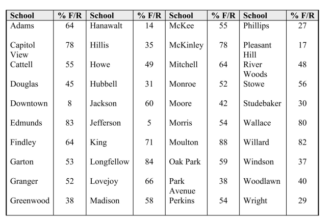 A report in the Des Moines Register presented on the percentages of students who qualify for Free/Reduced lunch programs in the elementary schools in Des Moines, Iowa. These data appear in the table below. (a) Sketch a histogram for these data, using the following class intervals: 20 t 0 t (b) Describe the distribution of Free/Reduced eligibility percents, and note any unusual features.