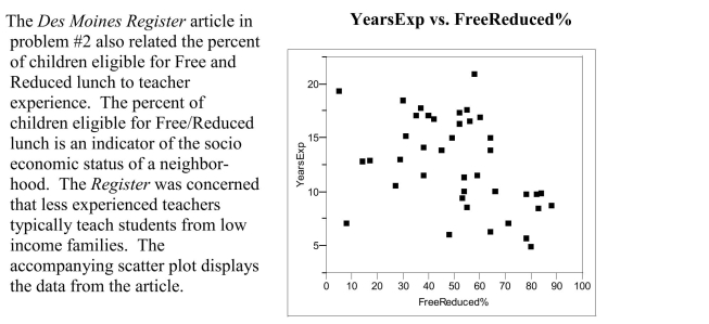 (a) If lesser experienced teachers typical ly teach students from low-income families, what sort of trend or pattern should appear in the scatter plot? (b) Does this trend or pattern emerge in these data? Explain, referring to specific aspects of the scatterplot.