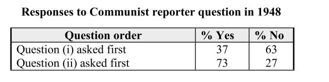 It is well known that the order of the questions in a survey can affect the responses. This is thought to occur because issues raised in one question are remembered when responding to later questions. In 1948 many people in the United States were concerned about the spread of communism as a political and economic philosophy. A survey given that year contained both of the following questions: (i) Do you think the United States should let Communist newspaper reporters from other countries come in here and send back to their papers the news as they see it? (ii) Do you think a Communist country like Russia should let American newspaper reporters come in and send back to America the news as they see it? The following table contains the percentages of the Yes/No answers to question (i) given by respondents when asked these questions in different orders. (a) Construct a comparative bar chart using these response percentages. (b) Do you think the order of the questions made a difference in the responses? Explain why or why not in a few sentences.