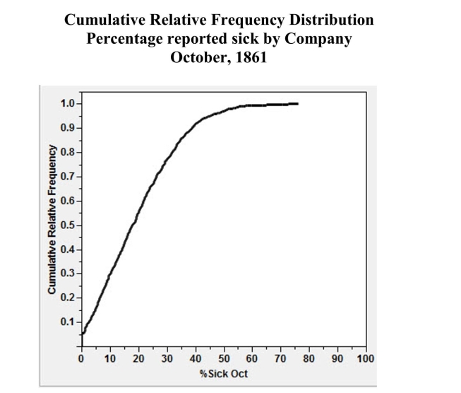 During the first six months of the American Civil War, armies were amassed as never before in history. Large groups of men, transported far from home, lived in conditions that bred sickness. In a recent study involving Confederate muster rolls, a researcher constructed a cumulative relative frequency distribution of the percentages of Confederate soldiers reported sick for each company. A Company is a unit of soldiers, usually between about 70 and 120 in size. The cumulative relative frequency distribution for October, 1861, is shown below. (a) Approximately what proportion of the Confederate companies had less than 10% sick? (b) Approximately w hat proportion of the Confederate companies had more than 30% sick? (c) Approximately 50% of the companies had less than what percentage of soldiers sick?