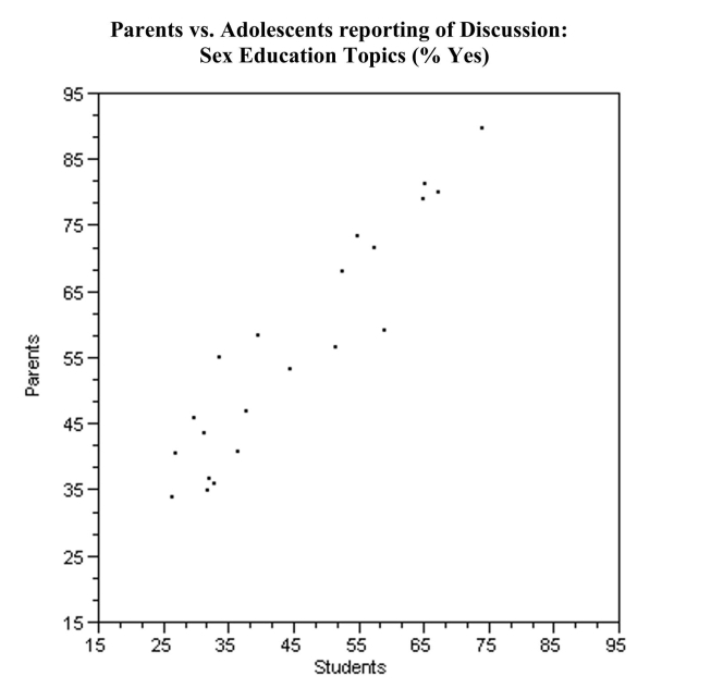 Investigators were interested in communication about sex and related topics between parents and 12-14 year olds. The investigators asked parents and students whether or not they had communicated with their child/parent about topics such as pregnancy, how to say no, and methods of contraception. A scatter plot of their data is presented below. Each point represents one topic listed by the investigators. For example, 72.4% of parents and 57.6% of adolescents said the parents had discussed childbirth. This would be recorded as the point (57.6, 72.4). (a) On the graph above, sketch the line y x, representing a line of perfect agreement between the parents and adolescents. (b) What is a possible explanation of the placement of the points in the scatter plot relative to the line you sketched in part (a)?