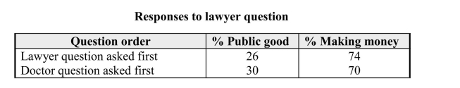 It is well known that the order of the questions in a survey can affect the responses. This is thought to occur because issues raised in one question are remembered when responding to later questions. In 1974 a survey asked the following questions about doctors and lawyers: 1. Would you say that most doctors in this country are really interested in the public good, or are most doctors just out to make a lot of money? 2. Would you say that most lawyers in this country are really interested in the public good, or are most lawyers just out to make a lot of money? The following table summarizes the responses to the lawyer question when these questions were asked in different orders. (a) Construct a comparative bar chart for these response percentages. (b) Do you think the order of the questions made a difference in the responses? Explain.