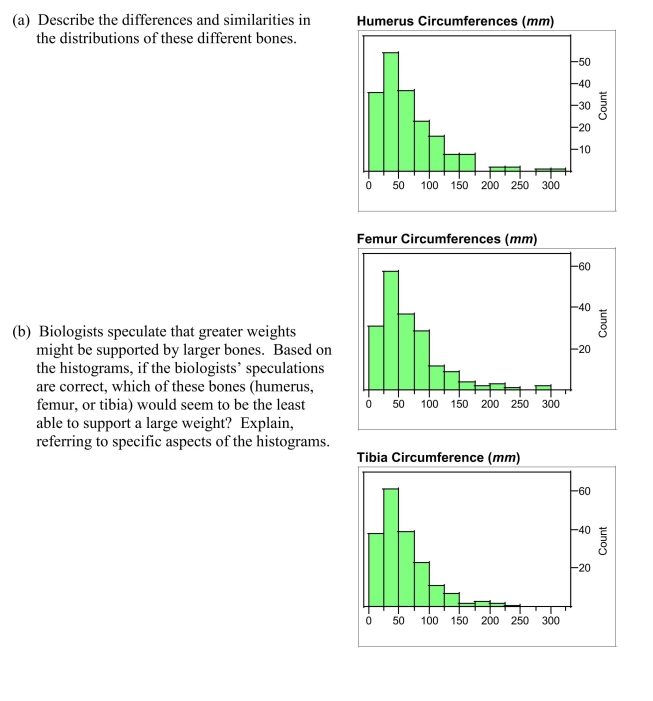 The average circumferences (distances around) in mm of the humerus, femur, and tibia of different species of mammals are displayed below. These long bones primarily support the body mass in mammals. Each data value is the mean circumference for the available measures for a single species.
