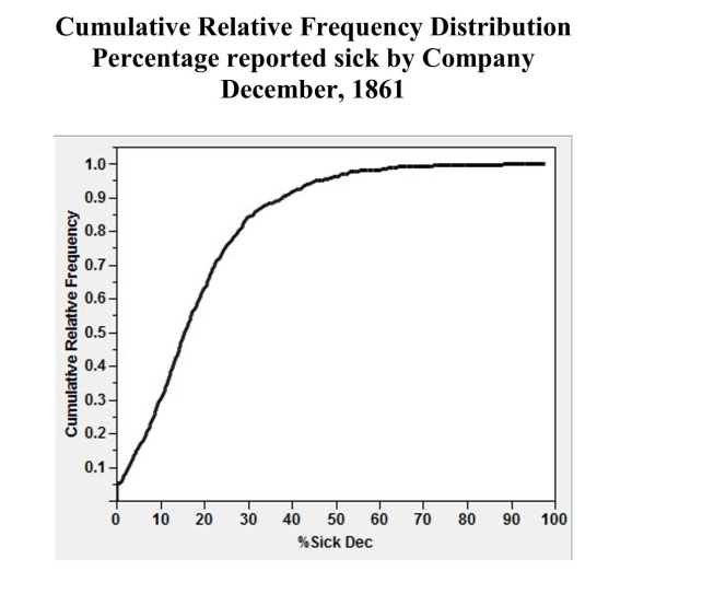 During the first six months of the American Civil War, armies were amassed as never before in history. Large groups of men, transported far from home, lived in conditions that bred sickness. In a recent study involving Confederate muster rolls, a researcher constructed a cumulative relative frequency distribution of the percentages of Confederate soldiers reported sick for each company. A Company is a unit of soldiers, usually between about 70 and 120 in size. The cumulative relative frequency distribution for December, 1861, is shown below. (a) Approximately what proportion of the Confederate companies had less than 10% sick? (b) Approximately wh at proportion of the Confederate companies had more than 30% sick? (c) Approximately 50% of the companies had less than what percentage of soldiers sick?