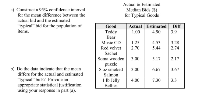 In an introductory marketing class students were presented with 6 items they could bid on in an auction. They were asked to bid privately and also estimate the typical bid for each item by their classmates. The items were randomly selected from a large list of items that students might purchase. An initial analysis of the data established the plausibility that the distribution of differences (estimated - actual) is approximately normal.