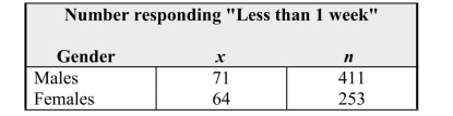 One method of human locomotion that appears to have no function except to express joy is skipping, a skill usually learned in early and middle childhood. Each person in a random sample of female students and a random sample of male students at a large middle school was asked, Approximately how long ago did you last spontaneously skip? The total sample sizes and the numbers who responded Less than 1 week ago are given in the table below: b) Referring to your work in part (a), does there appear to be evidence of a difference in the population proportions of males and females at this school who would respond Less than 1 week? Provide appropriate statistical justification for your answer.