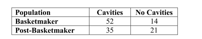 The pre-historic development of agriculture is an active area of research among anthropologists. The transition from a hunter-gatherer society to an agricultural society is generally assumed to be signaled by an increase in cavities in teeth. Investigators recently studied teeth unearthed in two societies in Colorado: Basketmakers, societies living in small villages, and Post-Basketmakers, societies living in above-ground architectures such as pueblos. The investigators were interested in whether the shift in shelter was associated with a shift in consumption from hunting (meat) to agriculture (maize). Data on the numbers of individuals with cavities are shown in the table below. Cavities tend to occur more among populations subsisting primarily on agricultural products. You may assume that it is reasonable to regard these two samples as representative of teeth from these two populations. a) Construct and interpret a 90% confidence interval for the difference in population proportions of individuals with cavities, Basketmaker - Post-Basketmaker. b) Interpret the 90% confidence level c) Based on your results in parts (a) and (b), would you say that a shift in consumption patterns is a reasonable conclusion on the part of the investigators? Justify your response with statistical evidence from parts (a) and/or (b).