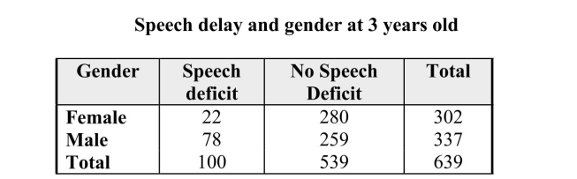 One of the most striking human accomplishments is the achievement of intelligible speech by age five. Males generally develop at a slower rate than females, and in a recent large study of speech development in young children, investigators hypothesized that a greater proportion of boys would have speech deficits for this reason. Random samples of healthy two-year-old males and females were followed over the course of a year, and at age 3 each child was classified as having a speech deficit or not. The data are given in the table below: a) Construct a 95% confidence interval for the difference between the population proportions of males and the proportion of females at this school who would be classified as having a speech deficit. b) Referring to your work in part (a), does there appear to be a difference between the population proportions of males and females at this school who would be classified as having a speech deficit? Provide statistical justification for your answer. c) Is this an observational study or an experiment? Justify your response in a few sentences.
