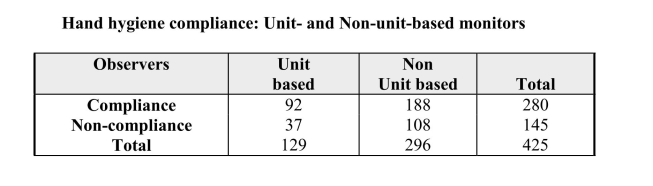 Careful and constant and hygiene is necessary to reduce the chance of transmitting pathogens by healthcare professionals. Despite the importance of hand hygiene, getting good compliance is challenging. One complicating factor is the potential for observer bias. That is, compliance monitors might be fellow workers who might report higher compliance than neutral observers. A study designed to assess this possibility was conducted in a hospital in a large city. Trained observers working under cover - monitored hand hygiene compliance of a randomly selected sample of healthcare professionals over a calendar year. Some observers worked in the same hospital as the professional being observed (Unit-based) while others did not (Non- Unit-based). Data from one of the hospital units are presented in the table below. Do these data provide sufficient evidence of the existence of observer bias? a) What are the appropriate null and alternative hypotheses? b) Show the necessary calculations to demonstrate it is reasonable to use the large- sample test for a difference in population proportions for these data. c) Test the hypothesis you indicated in part (a), and interpret your result in the context of the study.