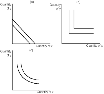 Graph 22-5 -Refer to Graph 22-5.Which of the graphs shown represent(s) indifference curves for perfect complements?