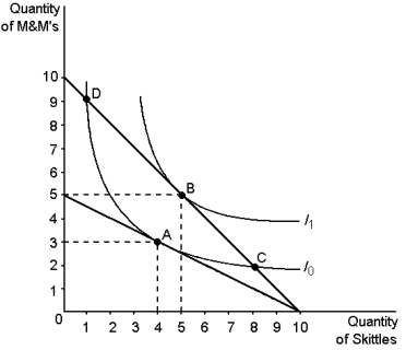Graph 22-7 -Refer to Graph 22-7.Assume that the consumer depicted in the graph has an income of $20.The price of Skittles is $2 and the price of M&Ms is $2.This consumer will choose to optimise by consuming: