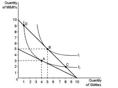 Using the graph shown, construct a demand curve for M&Ms, given an income of $10.