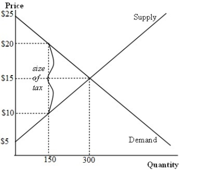 <strong>NARRBEGIN: 8-3 Graph 8-3 According to Graph 8-3, the price buyers pay after the tax is:</strong> A)$5 B)$10 C)$15 D)$20