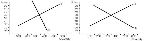 Use the graphs below to answer the following questions. a.Determine equilibrium price and quantity for each graph. b.Given demand and supply, what would total revenue be for each graph? c.Assume that supply shifts to the left on both graphs by 100, raising price.Given the new equilibrium price and equilibrium quantity, what would total revenue be for each graph? d.What do your answers to part c tell you about the relationship between elasticity of demand and total revenue?