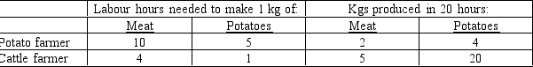 <strong>NARRBEGIN: Table 3-1 Table 3-1 Refer to Graph 3-1.For Robinson Crusoe, the opportunity cost of 1 kg of fish is:</strong> A)2 kg of coconuts B)1/2 kg of coconuts C)4 kg of coconuts D)1/4 kg of coconuts NARRBEGIN: 3-1 Graph 3-1 These figures illustrate the production possibilities frontiers for Robinson Crusoe and Friday with 12 hours of labour.