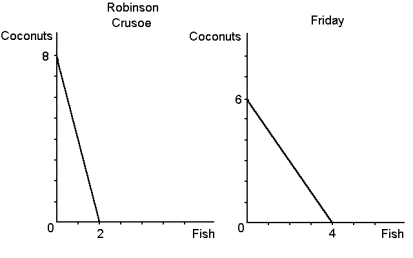 <strong>NARRBEGIN: Table 3-1 Table 3-1 Refer to Graph 3-1.For Robinson Crusoe, the opportunity cost of 1 kg of fish is:</strong> A)2 kg of coconuts B)1/2 kg of coconuts C)4 kg of coconuts D)1/4 kg of coconuts NARRBEGIN: 3-1 Graph 3-1 These figures illustrate the production possibilities frontiers for Robinson Crusoe and Friday with 12 hours of labour.