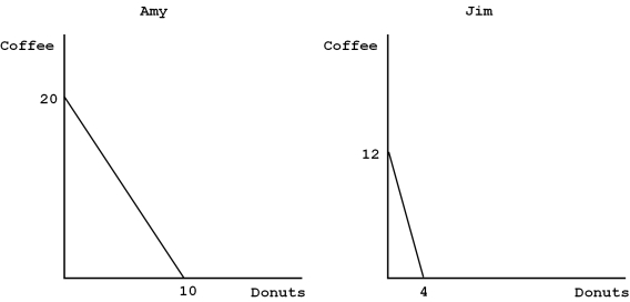 <strong>NARRBEGIN: 3-2 Graph 3-2 These figures illustrate the production possibilities available to Amy and Jim with 8 hours of labour. Refer to Graph 3-2.The opportunity cost of one doughnut for Jim is:</strong> A)three coffees B)two coffees C)1/2 coffee D)1/3 coffee