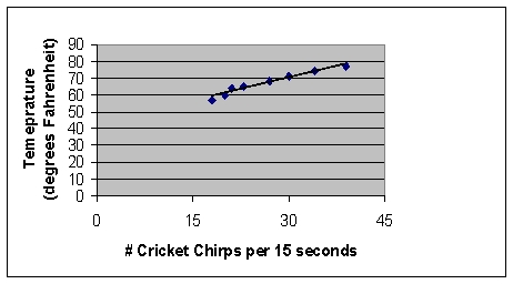 A researcher wants to explore the relationship between cricket chirps and temperature.The following scatterplot shows data collected over a random sample of 8 days.Each day, the temperature was recorded, as well as the number of times a cricket chirped in 15 seconds.According to this scatterplot, what can be said (if anything) about the relationship between cricket chirps and temperature?