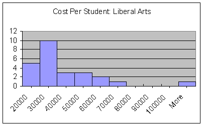 For Questions , use the following narrative Narrative: School costs Suppose a random sample of liberal arts schools was taken, and the average cost per student was measured for each school.The data are pictured in the histogram below: -{School cost narrative} How many schools were sampled in this study?