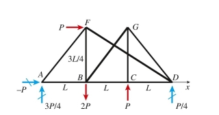 Reaction forces are given in terms of load variable P for the truss below (see boxed expressions next to reaction force arrows). The force in member FD is: (A) 1.76P (B) 21.76P (C) 22.14P (D) 24.24P