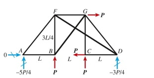 Reaction forces are given in terms of load variable for the truss below. The force in member FD is: (A) 1.47P (B) 2.27P (C) 22.27P (D) 24.27P