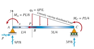 The simply supported beam ABC shown below is acted upon by applied axial force P at B; by linearly varying distributed load q on BC; and by applied moments . Reaction forces are given in the figure In terms of load variable P. The axial force (N), shear (V), and bending moment (M) at mid-span are (in terms Of variables L and P): Stresses and strain