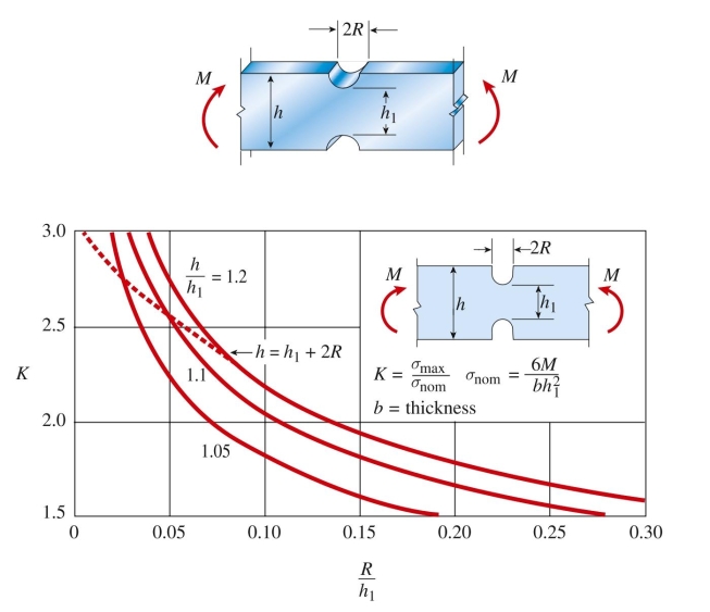 A rectangular beam with semicircular notches has dimen sions maximum allowable bending stress in the plastic beam is (A) 12 mm (B) 20 mm (C) 28 mm (D) 32 mm