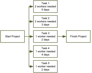<strong> Given this project and the requirement that the number of resources working on a task cannot be less than the number assigned to the task, answer the following question: What is the least number of resources that can be assigned to the project if all five tasks occur in parallel?</strong> A)24 workers B)1.5 workers per day C)7 workers D)2 workers