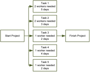 <strong> Resource levelling, or smoothing, levels the resources so that</strong> A)an equal number of resources is assigned to each task. B)an equal number of tasks are completed each day by the resources on the project. C)they are applied as uniformly as possible without extending the project schedule beyond the required completion time. D)the costs for the resources are as even as possible across the project.