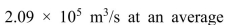 The Amazon River has a flow rate of