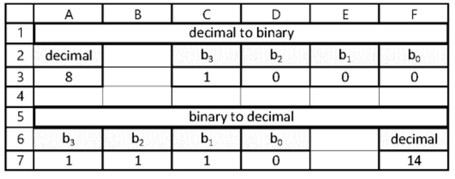 Digital to Binary to Digital Conversions.Consider the following worksheet that converts the specified decimal digit in A3 into its 4-bit binary representation in C3:F3 and the specified 4-bit binary sequence in A7:D7 into its decimal equivalent in F7. a.What is the Excel formula in E3? b.What is the Excel formula in F7?  <div style=padding-top: 35px> 