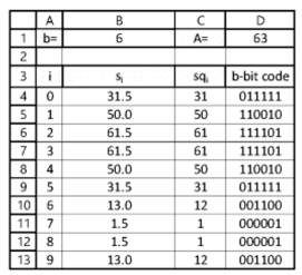 ADC b-bit Quantizer of sinusoidal signal.Consider the following worksheet that shows ten samples of a one-period sinusoidal waveform in Column B that has been matched to a b-bit quantizer with Δ=1 and b specified in B1.The waveform amplitude that is matched to the quantizer is computed in D1.Column C computes the quantizer level.Column D computes the b-bit code using the Excel formula that converts a decimal value to its b-bit binary value. a.What is the Excel formula in D1? b.What is the Excel formula in B7? c.What is the Excel formula in C7? d.What is the Excel formula in D7?  <div style=padding-top: 35px> 