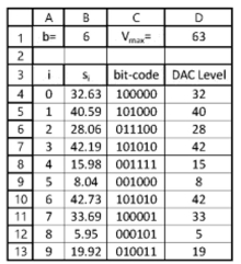 DAC output with random inputs.Consider the following worksheet that shows ten random samples in Column B that have been matched to a b-bit quantizer with Δ=1 and b specified in B1.The maximum amplitude that is matched to the quantizer is computed in D1.Column C computes the b-bit code using the Excel formula that converts a numerical value to its quantized b-bit binary value.Column D computes the b-bit DAC level using the Excel formula that converts a binary value to its decimal value. a.What is the Excel formula in D1? b.What is the Excel formula in B7? c.What is the Excel formula in C7? d.What is the Excel formula in D7?  <div style=padding-top: 35px> 