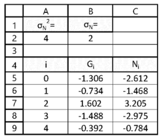 Using Standardized Gaussian PRNG to generate Gaussian noise with specified variance.The following work sheet specifies the noise variance   in A2.Using the standardized Gaussian random numbers generated in Column B form the random noise values having the specified variance in Column C. a.What is the formula that computes the noise SD in B2? b.What is the formula in C5?  <div style=padding-top: 35px> 
