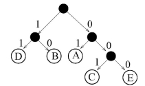 Consider the Huffman code tree given by The symbols represented by the following binary sequence is the list _______.