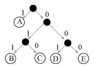 Consider the Huffman code tree given by The binary sequence generated by the symbols BAEDC is ______________?