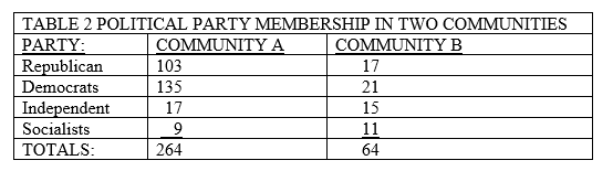   -In Table 2, which is the correct fraction for determining the proportion of Independents in community B?