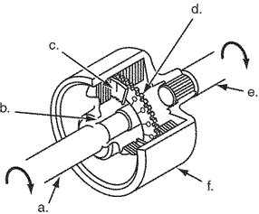 Name the main components of a typical viscous coupling labeled in the figure below.