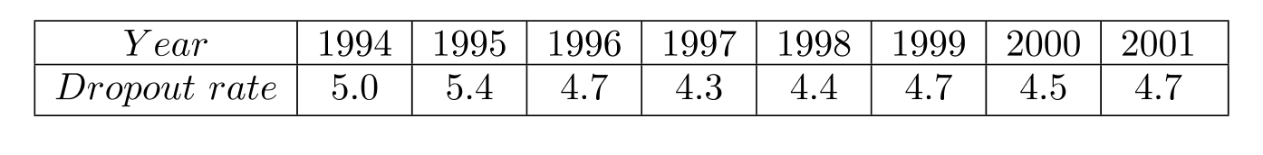 The table gives the high school dropout rate (as a percent of enrollment) in the United States for the years 2002 to 2008. (Source: United States Census Bureau, 2008) (a) Plot the data letting x=2 represent 2002, x=3 represent 2003, and so on. (b) Find a function of the form f(x)=a(x-h)^{2}+k that models this data. Let (4,4.4) represent the vertex, and use (7,3.3) to determine the value of a . (c) Use the statistical capability of a graphing calculator to find the best-fitting quadratic function, g , for this data. Graph both functions g and f from part (b) in the same window as the data points. Which function is the better fit?