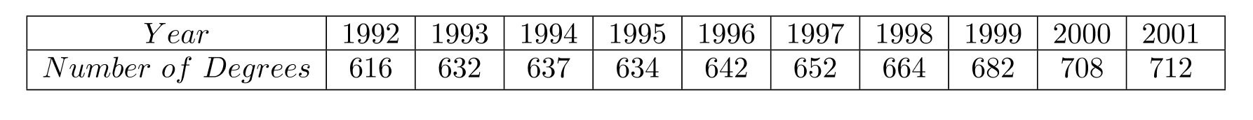  The table gives the number of females who earned bachelor's degrees in the United States (in thousands) for the years 1997 to 2006. (Source: Statistical Abstract of the United States, 2006)     (a) Plot the data letting  x=7  represent  1997, x=8  represent 1998 , and so on. (b) Find a function of the form  f(x)=a(x-h)^{2}+k  that models this data. Let  (7,652)  represent the vertex, and use  (16,855)  to determine the value of  a . (c) Use the statistical capability of a graphing calculator to find the best-fitting quadratic function,  g , for this data. Graph both functions  g  and  f  from part (b) in the same window as the data points. Which function is the better fit? 