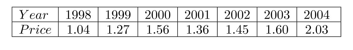  The table gives the average price (in dollars) for a gallon of regular unleaded gasoline as measured in September of the years 2003 to 2009. (Source: The Bureau of Labor Statistics, 2009)     (a) Plot the data letting  x=3  represent 2003,  x=4  represent 2004, and so on. (b) Find a function of the form  f(x)=a(x-h)^{2}+k  that models this data. Let  (8,3.70)  represent the vertex, and use  (3,1.73)  to determine the value of  a . (c) Use the statistical capability of a graphing calculator to find the best-fitting quadratic function,  g , for this data. Graph both functions  g  and  f  from part (b) in the same window as the data points. Which function is the better fit? 