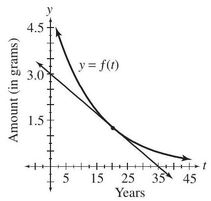 Five grams of a radioactive substance is placed in a vault. The function defined by f(t) shown in the graph gives the amount remaining after t years. At what rate (in grams per year) is the substance disintegrating after 16 years?